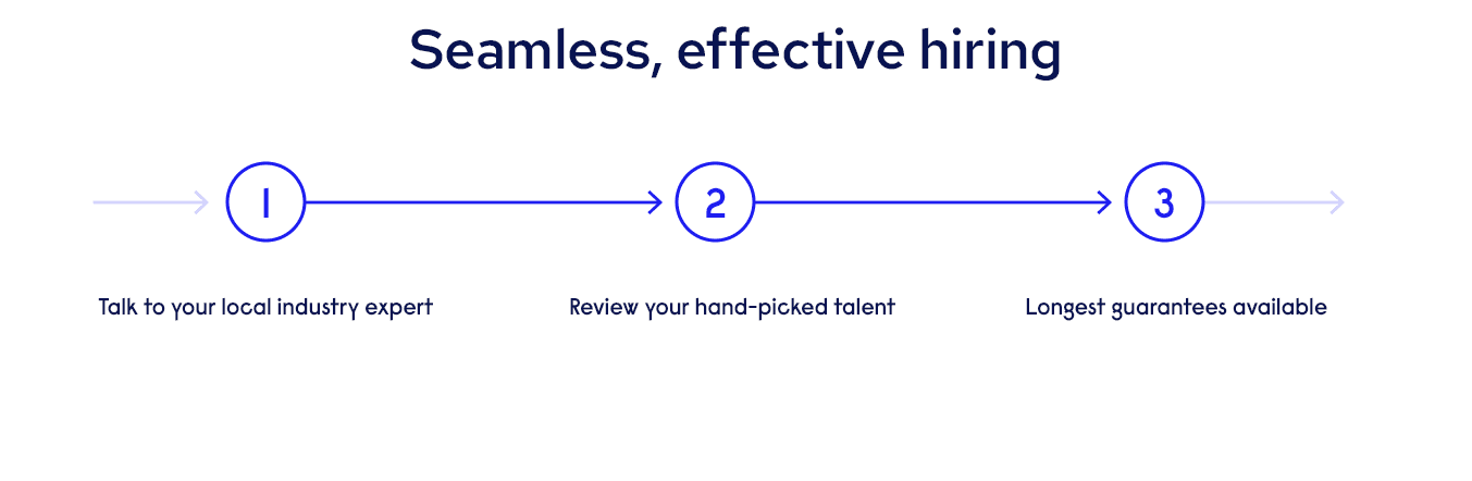 Reed's three steps to effective hiring